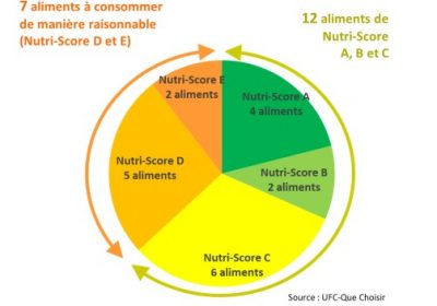 Enquête : Le Nutri-Score ne défavorise pas les produits de terroirs